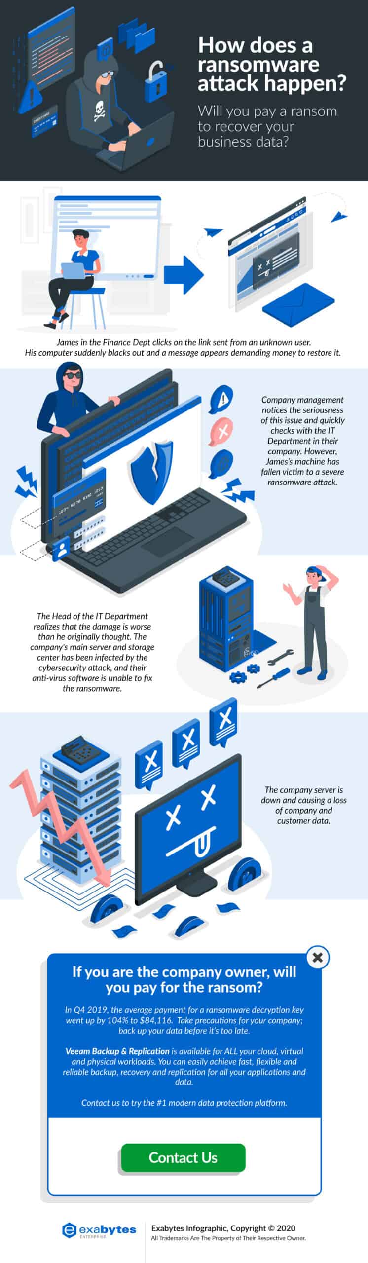 How does a ransomware attach happen - infographic