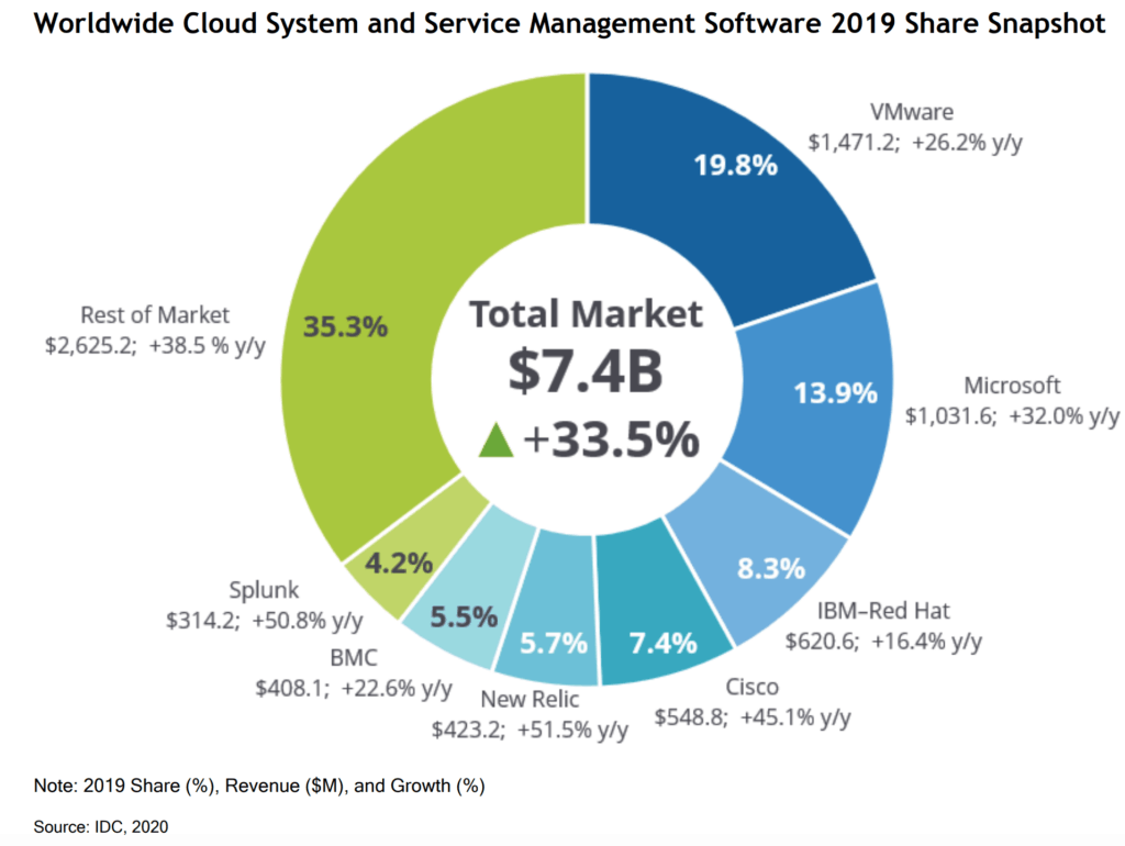 worldwide cloud system and service management software 2019 share snapshot